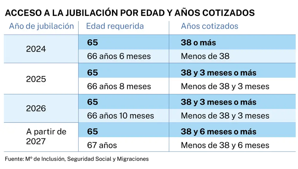 Access to retirement by age and quoted years